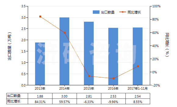 2013-2017年11月中國(guó)乙烯聚合物制單絲、條、桿及型材(包括異型材,單絲截面直徑超過(guò)1mm)(HS39161000)出口量及增速統(tǒng)計(jì)